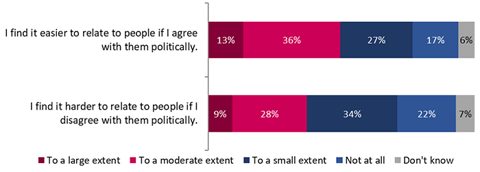 Figure 21: Perceived ease/difficulty of relating to people based on political agreement/disagreement – detailed March 2023 results