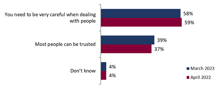Figure 23: Trust in people