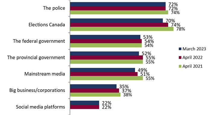 Figure 7: Confidence in Canadian institutions – tracking comparison
