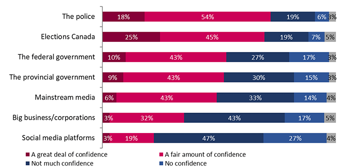 Figure 8: Confidence in Canadian institutions – detailed March 2023 results