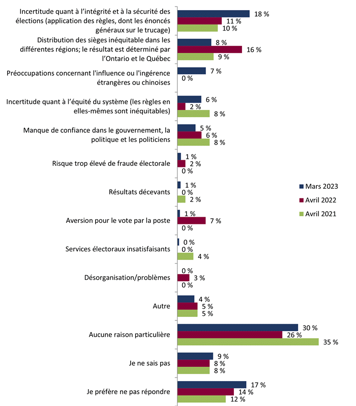 Figure 10 : Raisons de penser qu’Élections Canada ne gère pas les élections de façon équitable