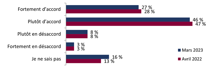 Figure 12 : Confiance relative aux changements électoraux (Élections Canada)