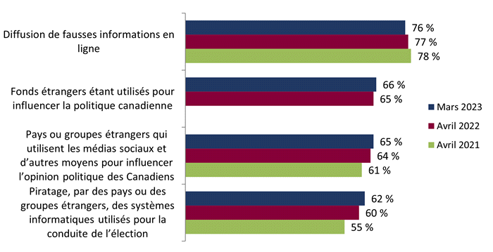 Figure 13 : Perception de l’impact d’une entrave sur le résultat de la prochaine élection fédérale (suivi)