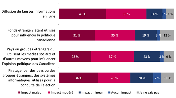 Figure 14 : Perception de l’impact d’une entrave sur le résultat de la prochaine élection fédérale (résultats détaillés de mars 2023)