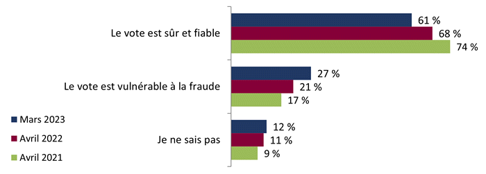 Figure 15 : Opinion sur le système électoral au Canada