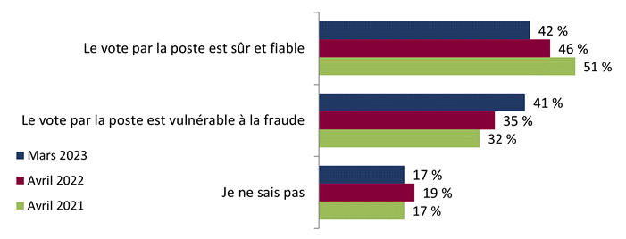 Figure 16 : Opinion sur le vote par la poste