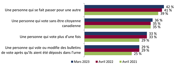 Figure 17 : Perception de la fréquence de certains types de fraude (suivi)