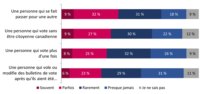 Figure 18 : Perception de la fréquence de certains types de fraude (résultats détaillés de mars 2023)