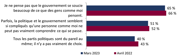 Figure 19 : Perception de l'efficacité politique