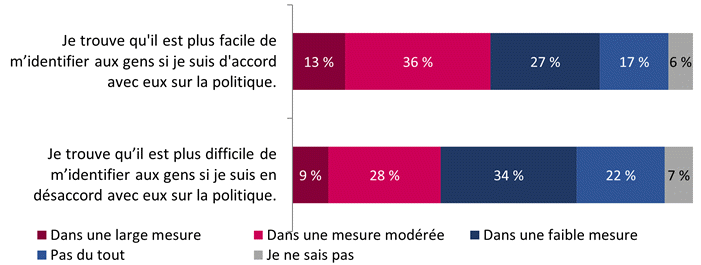 Figure 21 : Perception de la facilité ou de la difficulté à s’identifier aux gens selon l’accord ou le désaccord sur la politique (résultats détaillés de mars 2023)