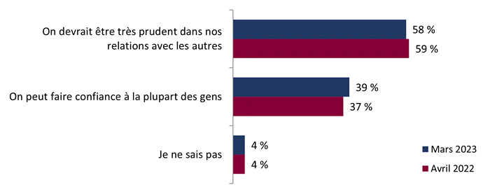 Figure 23 : Confiance envers les gens