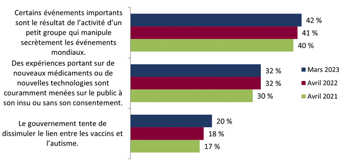 Figure 24 : Croyances conspirationnistes (suivi)