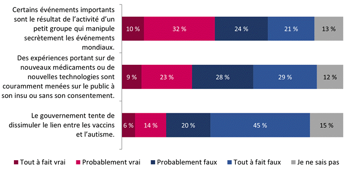 Figure 25 : Croyances conspirationnistes (résultats détaillés de mars 2023)