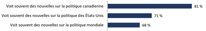 Figure 2 : Fréquence d’exposition aux nouvelles sur la politique canadienne, la politique des États-Unis et la politique mondiale (résultats principaux)