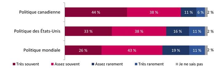 Figure 3 : Fréquence d'exposition aux nouvelles sur la politique canadienne, la politique des États-Unis et la politique mondiale (résultats détaillés de mars 2023)