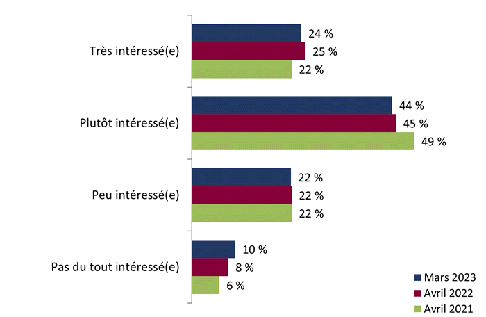 Figure 4 : Intérêt pour la politique