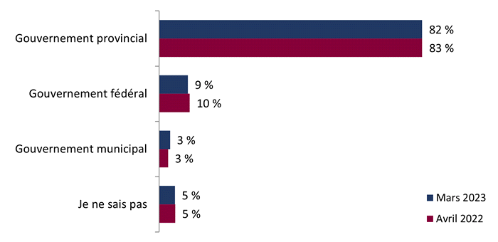 Figure 5 : Connaissance des compétences provinciales