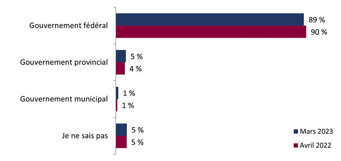 Figure 6 : Connaissance des compétences fédérales