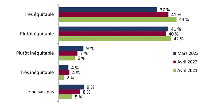 Figure 9 : Équité d’Élections Canada pour la gestion des élections fédérales