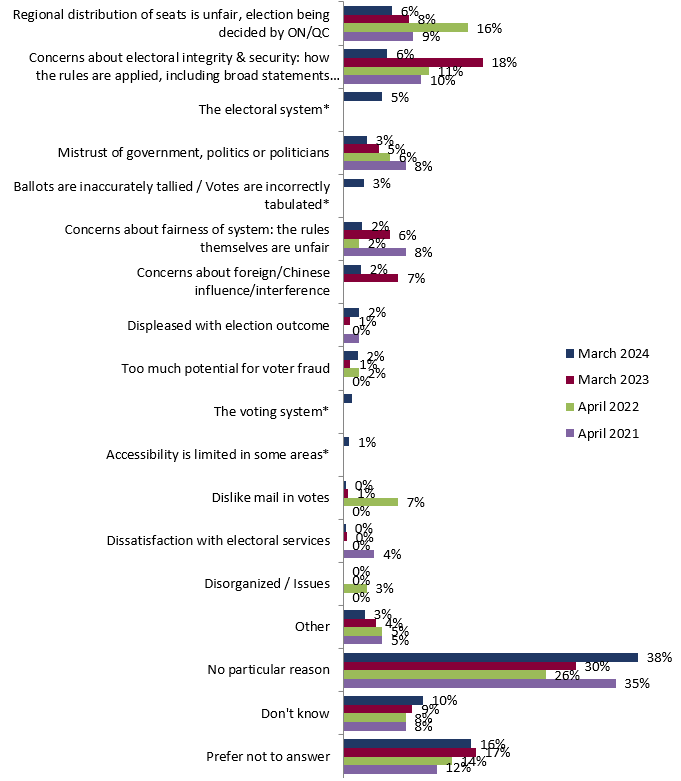 Figure 10: Reasons for thinking that elections are not conducted fairly by Elections Canada