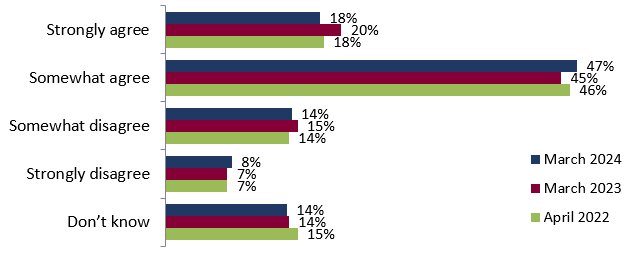 Figure 11: Trust in election changes – Government