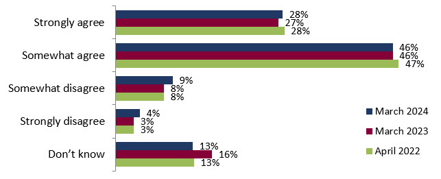 Figure 12: Trust in election changes – Elections Canada