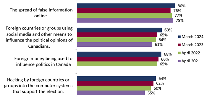 Figure 13: Perceived impact of interference on the outcome of the next federal election – Tracking