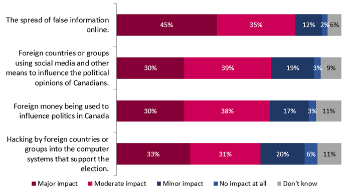 Figure 14: Perceived impact of interference on the outcome of the next federal election – March 2024 results