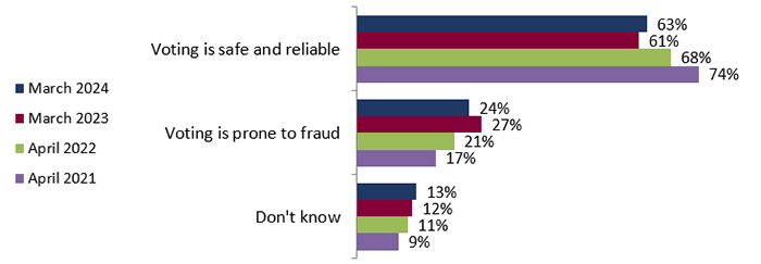 Figure 15: Opinion regarding the voting system in Canada