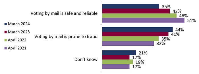 Figure 16: Opinion regarding voting by mail