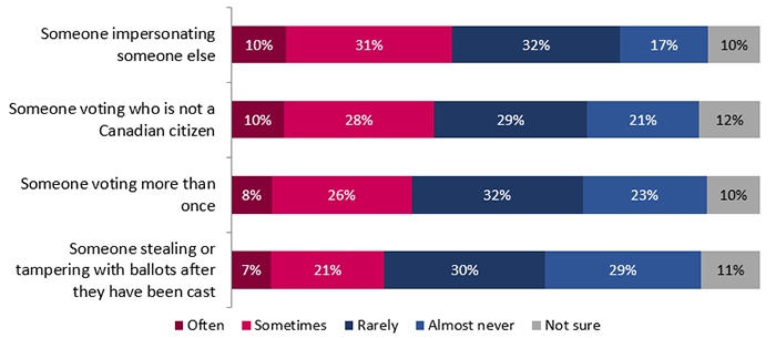 Figure 18: Perception of the frequency of certain types of fraud – Detailed March 2024 results