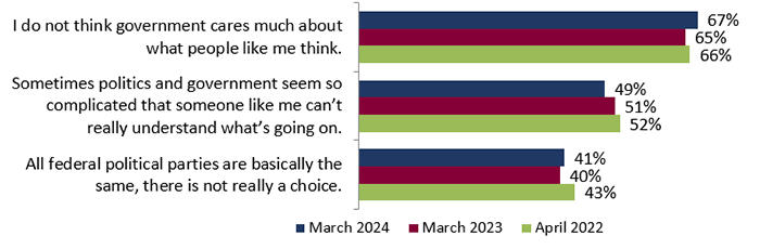 Figure 19: Perceived political efficacy – Tracking