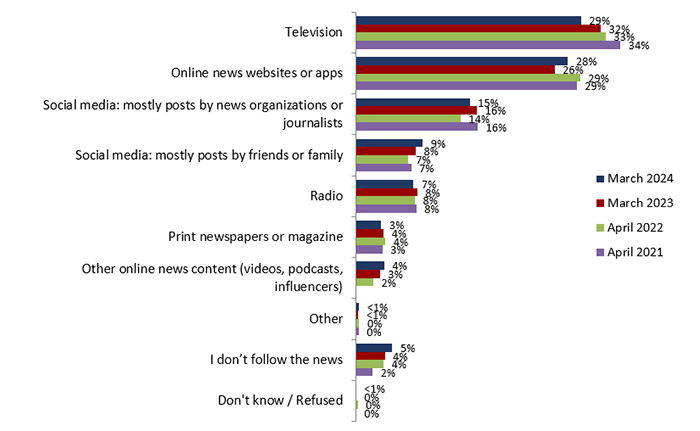 Figure 1: Main source of news