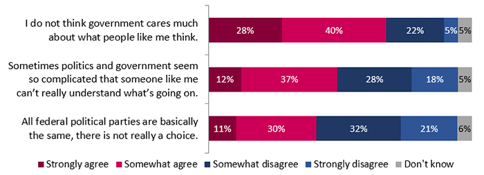 Figure 20: Perceived political efficacy – Detailed March 2024 results