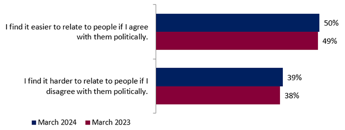 Figure 21: Perceived ease/difficulty of relating to people based on political agreement/disagreement – Detailed March 2024 results