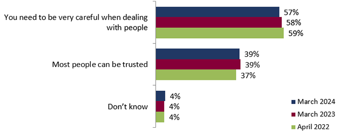 Figure 23: Trust in people