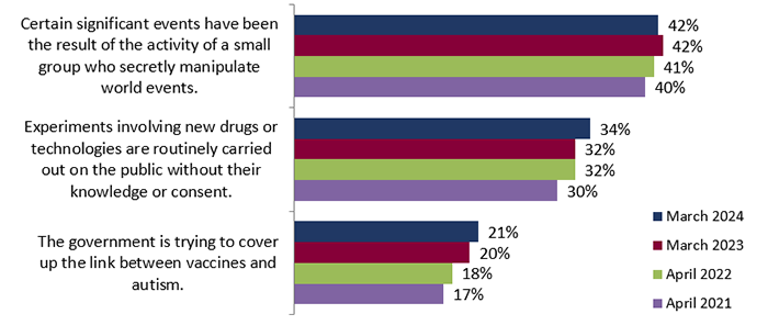 Figure 24: Belief in conspiracy theories – Tracking