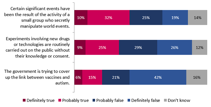 Figure 25: Belief in conspiracy theories – Detailed March 2024 results