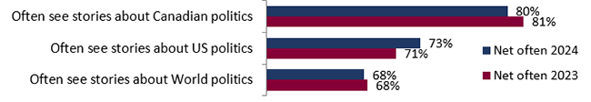 Figure 2: Frequency of exposure to news stories covering Canadian, US and world politics – Topline results