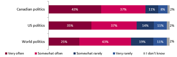 Figure 3: Frequency of exposure to news stories covering Canadian, US and world politics – Detailed March 2024 results