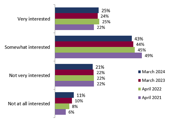 Figure 4: Interest in politics