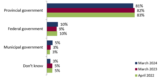 Figure 5: Knowledge of provincial powers