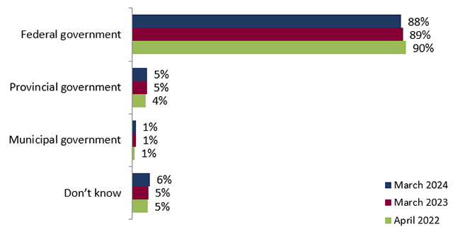 Figure 6: Knowledge of federal powers