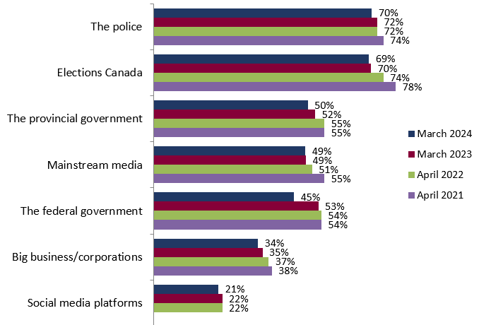 Figure 7: Confidence in Canadian institutions – Tracking comparison