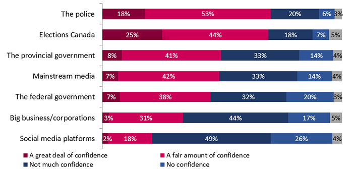 Figure 8: Confidence in Canadian institutions – Detailed March 2024 results