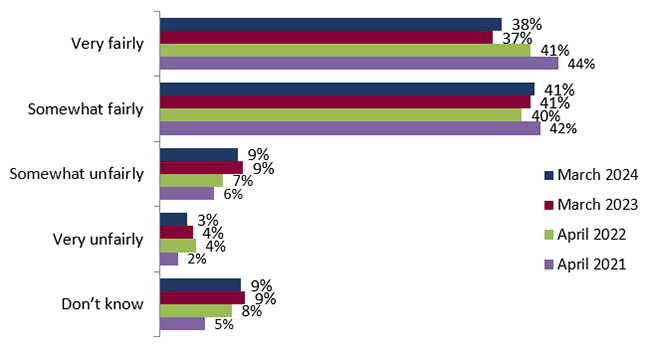 Figure 9: Fairness of Elections Canada in running federal elections