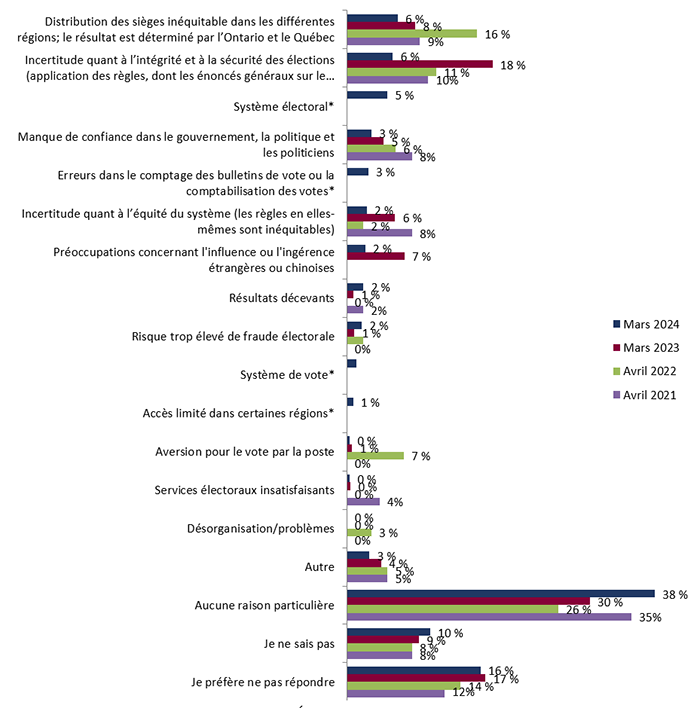 Figure 10 : Raisons de penser qu'Élections Canada ne gère pas les élections de façon équitable