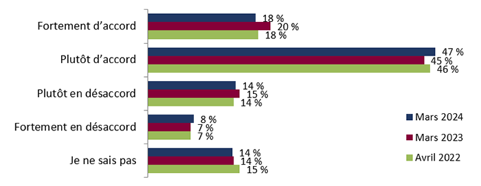 Figure 11 : Confiance relative aux changements électoraux (gouvernement)