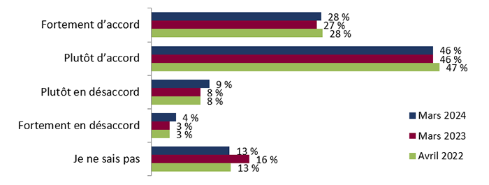 Figure 12 : Confiance relative aux changements électoraux (Élections Canada)