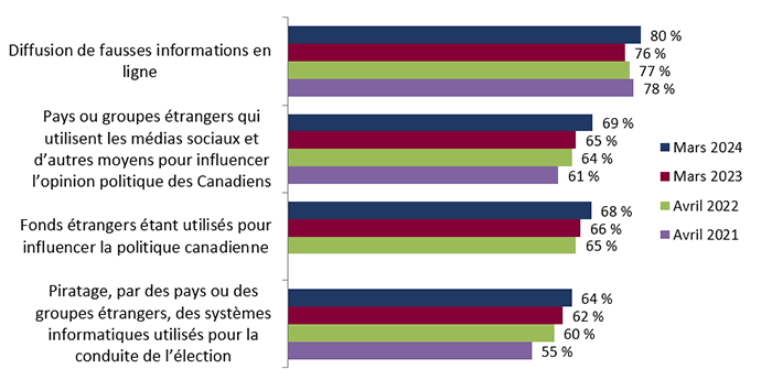 Figure 13 : Perception de l'impact d'une entrave sur le résultat de la prochaine élection fédérale (suivi)